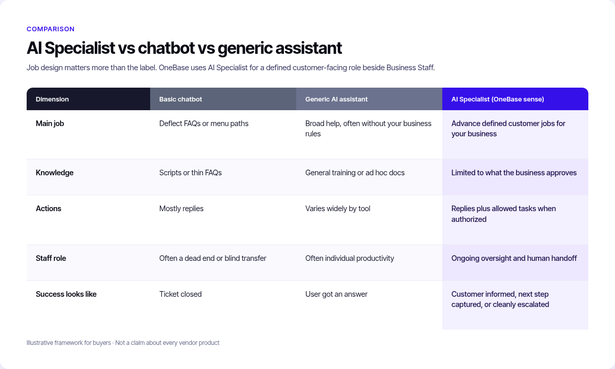 Comparison table of basic chatbot, generic AI assistant, and AI Specialist