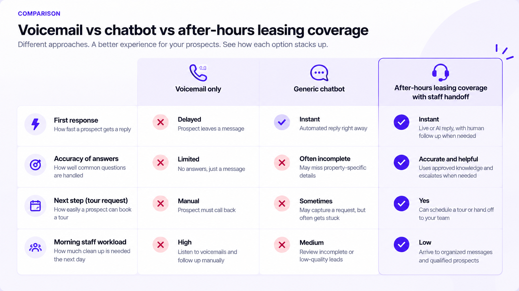 Comparison of voicemail only, generic chatbot, and after-hours leasing coverage with staff handoff