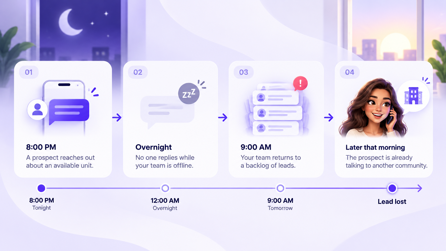 Timeline showing an overnight leasing inquiry going unanswered and the prospect moving on