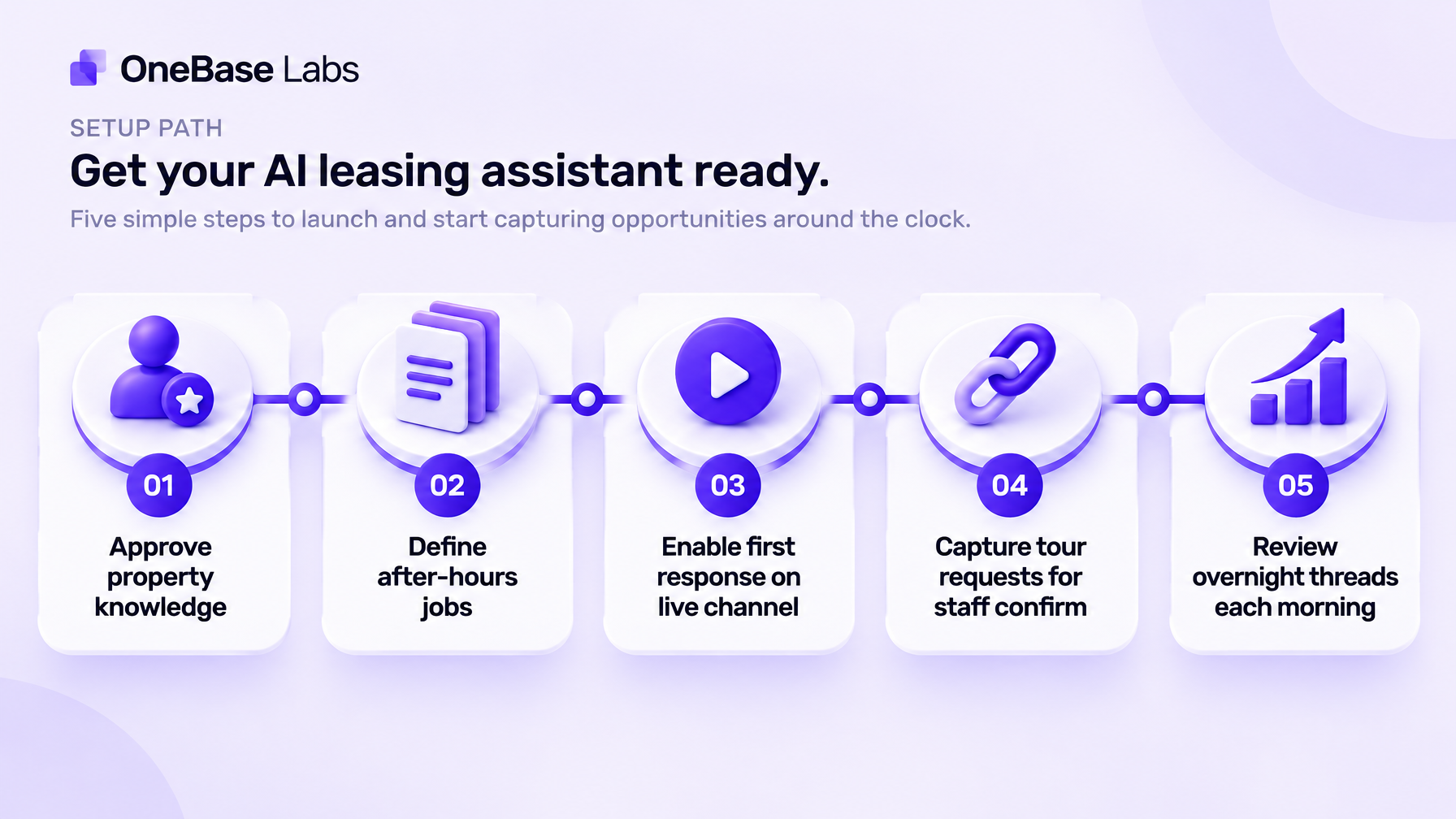 Five-step path for after-hours leasing coverage from approved knowledge to morning review